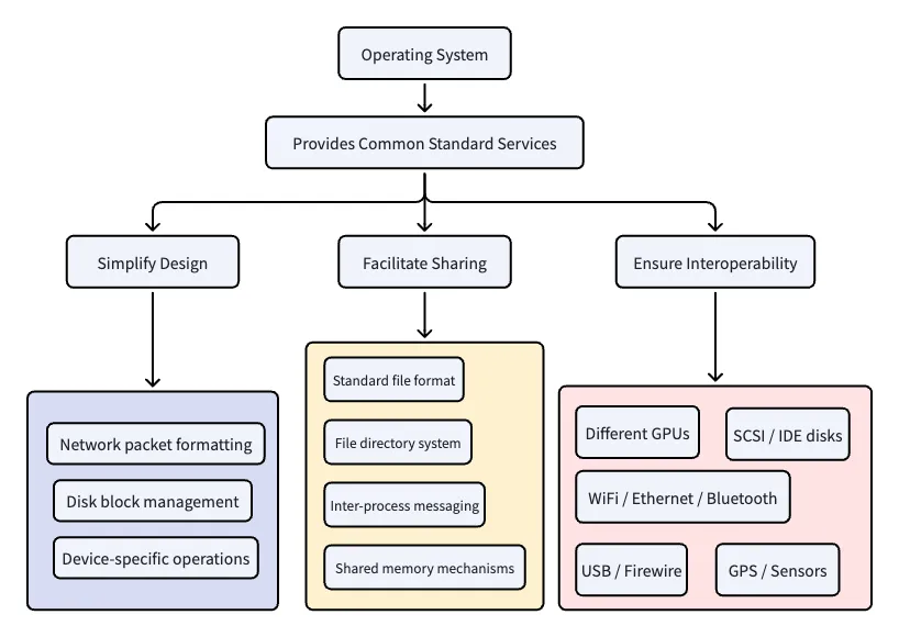 What is the operate System? - Paul Warren